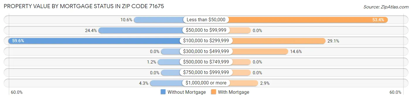 Property Value by Mortgage Status in Zip Code 71675