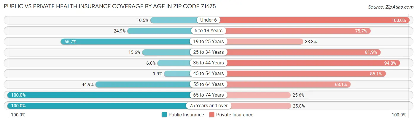 Public vs Private Health Insurance Coverage by Age in Zip Code 71675