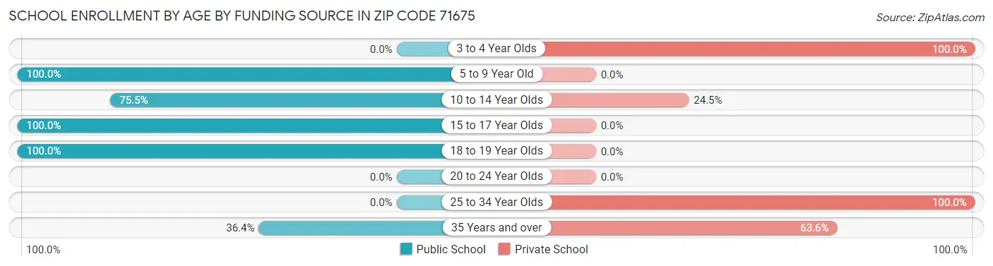 School Enrollment by Age by Funding Source in Zip Code 71675