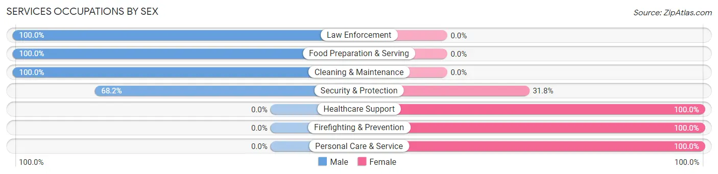 Services Occupations by Sex in Zip Code 71675