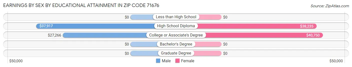 Earnings by Sex by Educational Attainment in Zip Code 71676