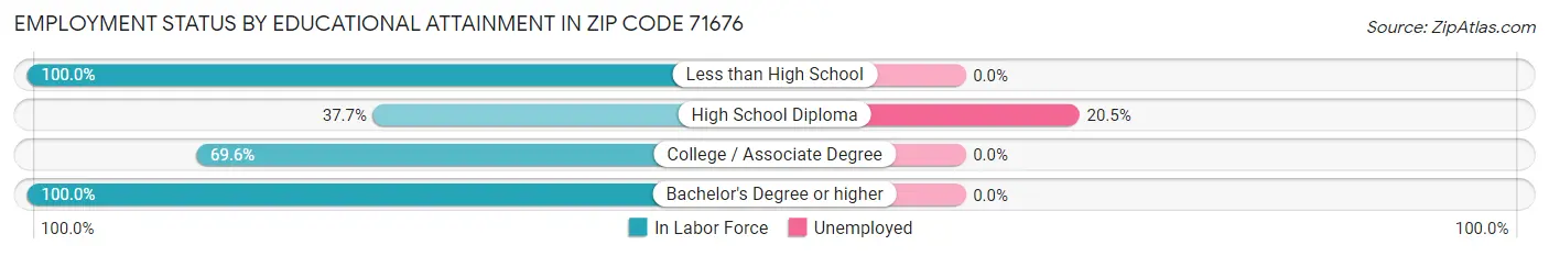 Employment Status by Educational Attainment in Zip Code 71676