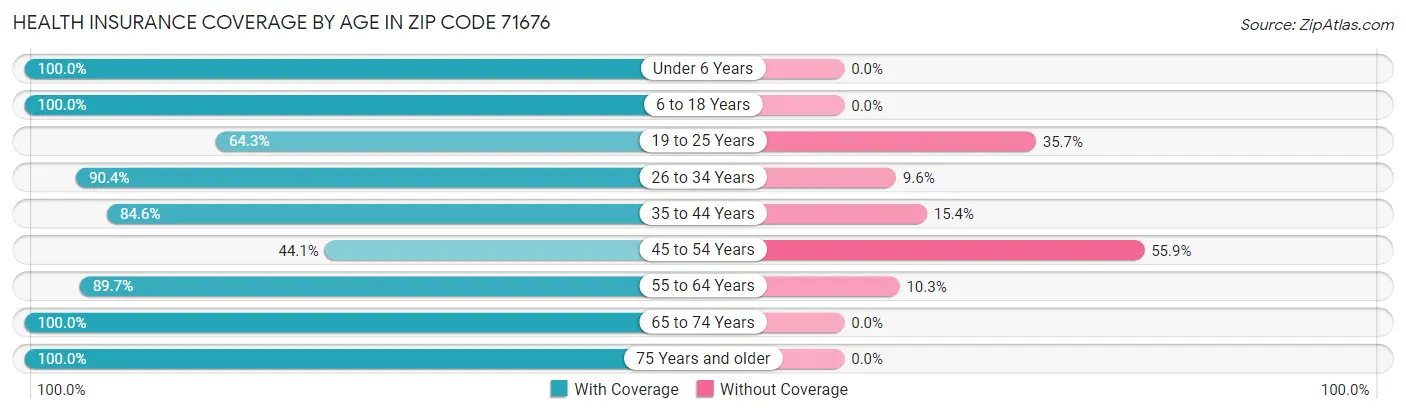 Health Insurance Coverage by Age in Zip Code 71676