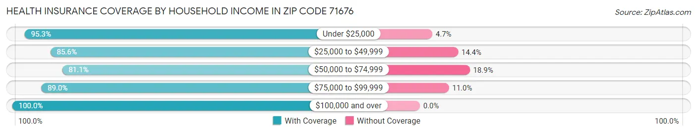 Health Insurance Coverage by Household Income in Zip Code 71676