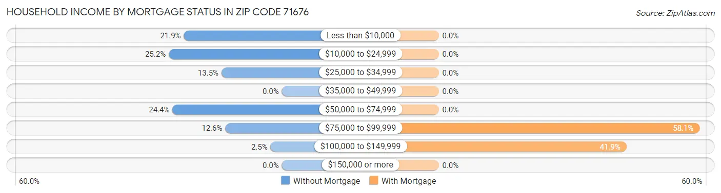 Household Income by Mortgage Status in Zip Code 71676