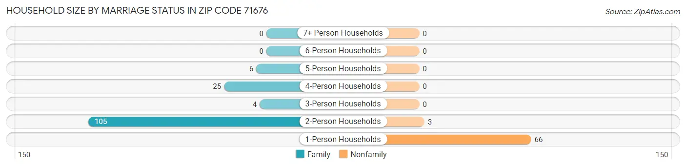 Household Size by Marriage Status in Zip Code 71676