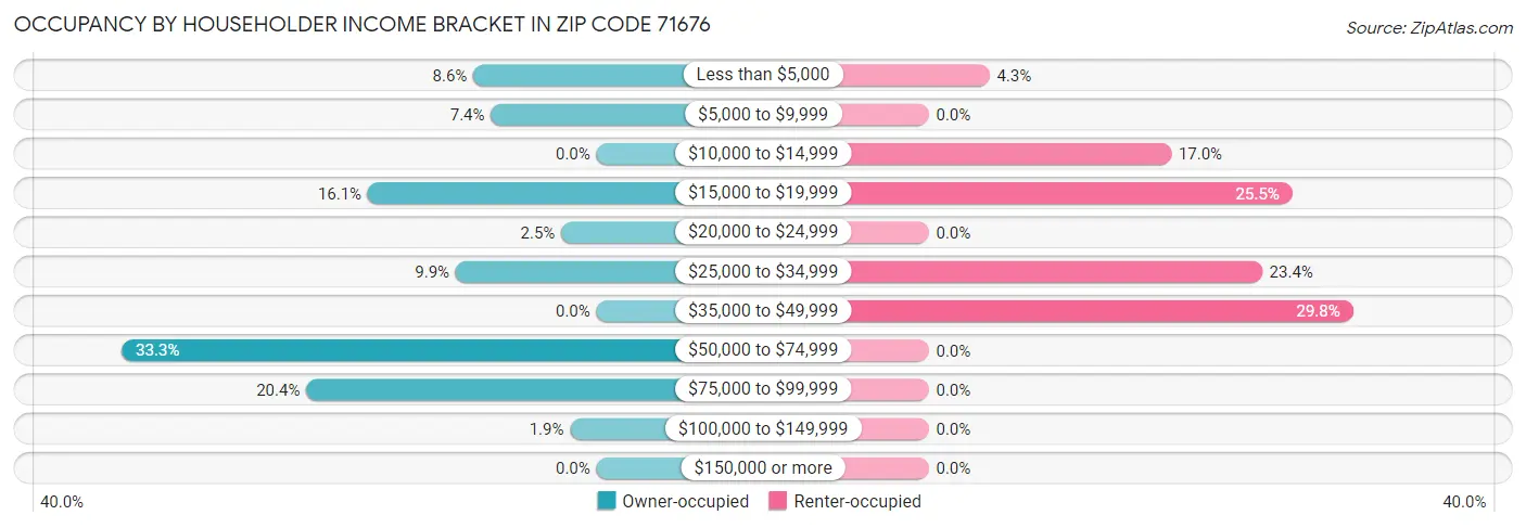 Occupancy by Householder Income Bracket in Zip Code 71676