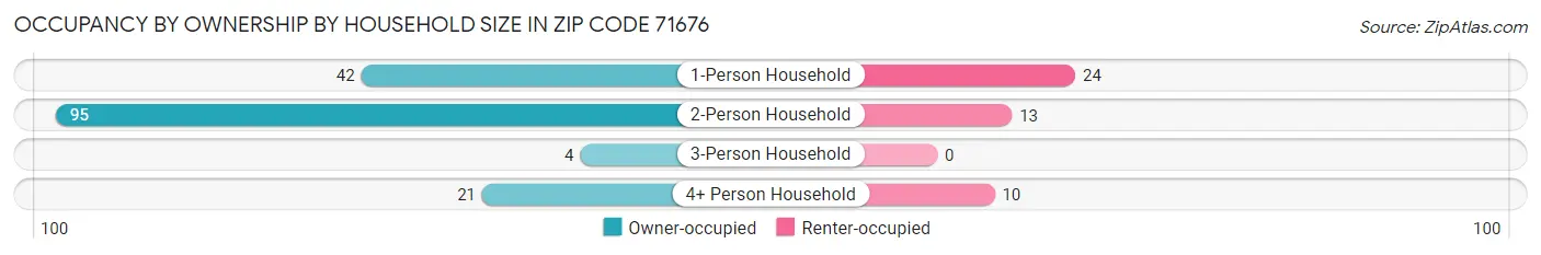 Occupancy by Ownership by Household Size in Zip Code 71676