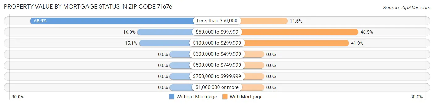 Property Value by Mortgage Status in Zip Code 71676