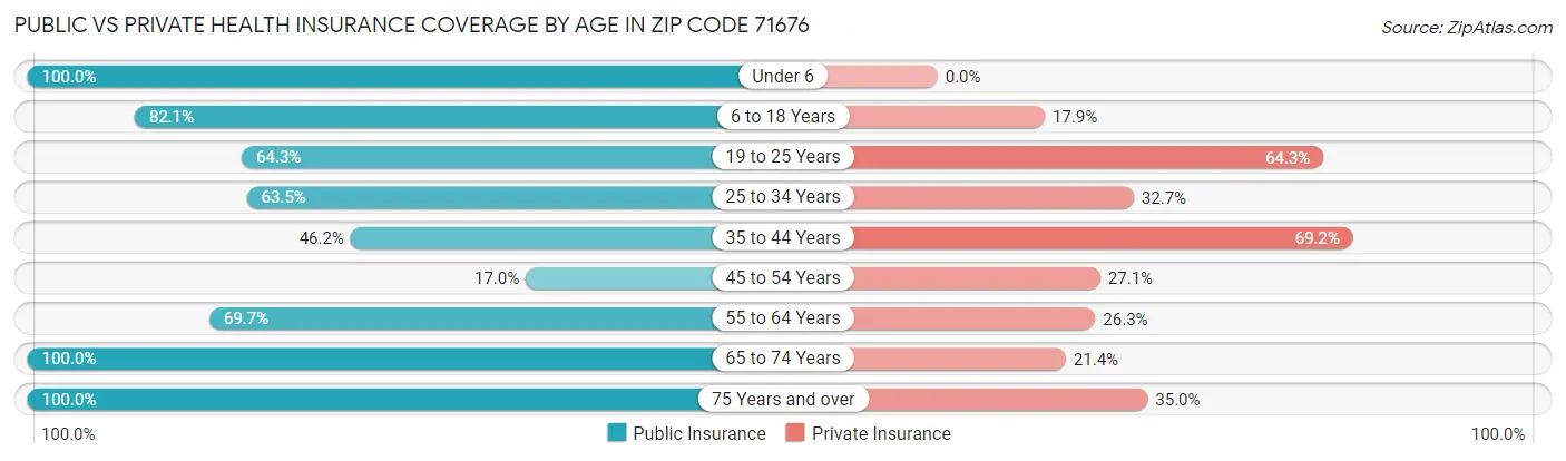 Public vs Private Health Insurance Coverage by Age in Zip Code 71676