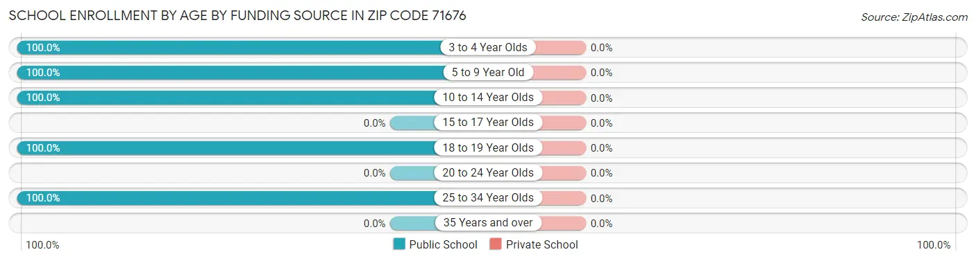School Enrollment by Age by Funding Source in Zip Code 71676
