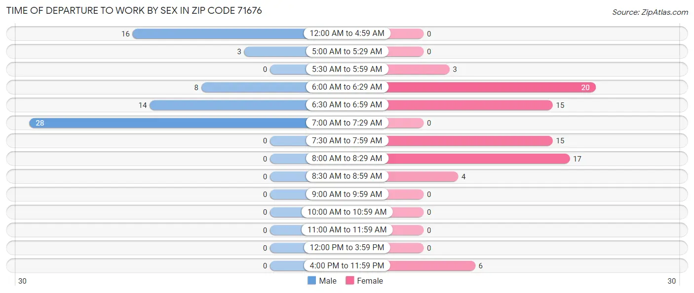 Time of Departure to Work by Sex in Zip Code 71676