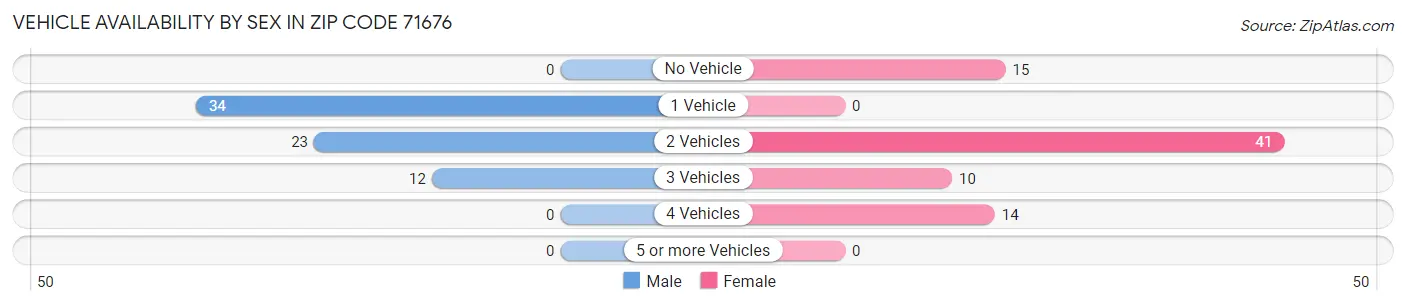 Vehicle Availability by Sex in Zip Code 71676