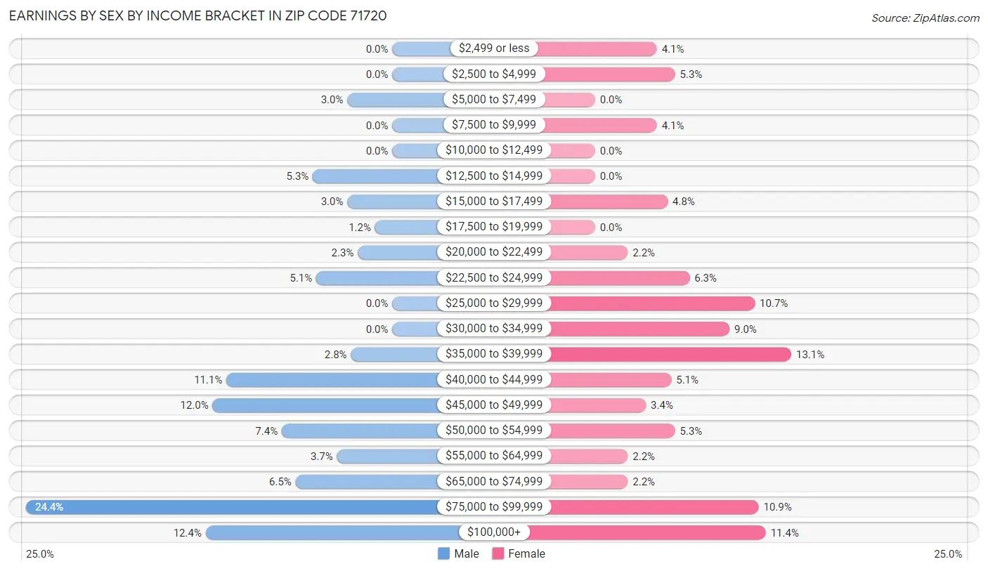 Earnings by Sex by Income Bracket in Zip Code 71720