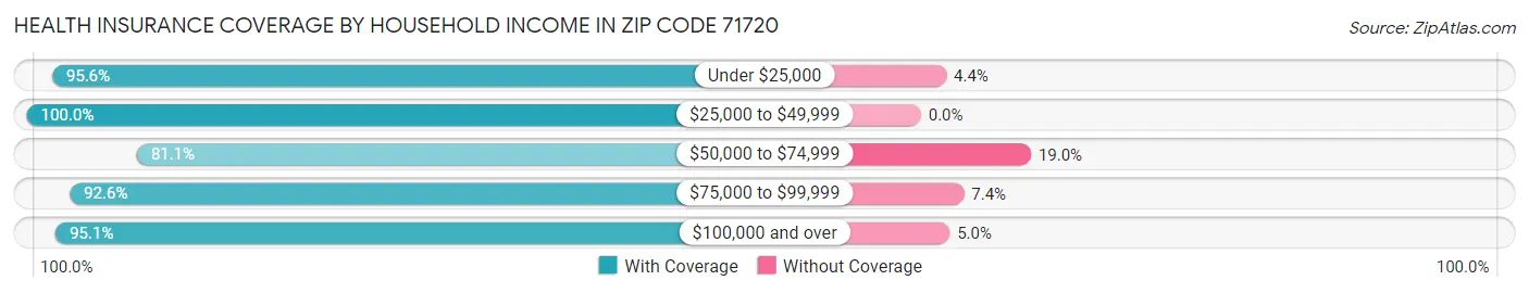 Health Insurance Coverage by Household Income in Zip Code 71720