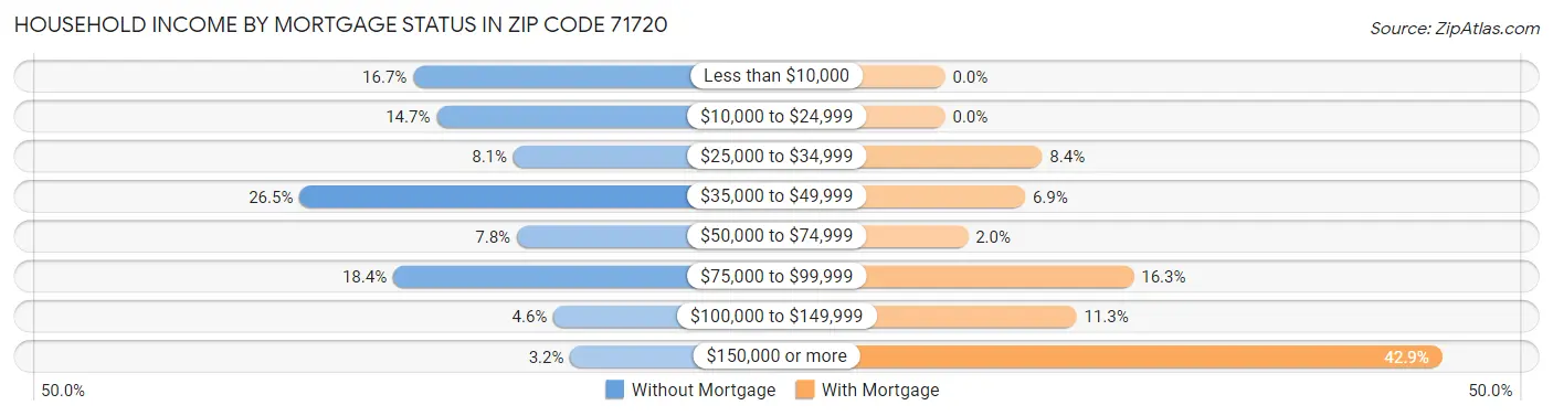 Household Income by Mortgage Status in Zip Code 71720