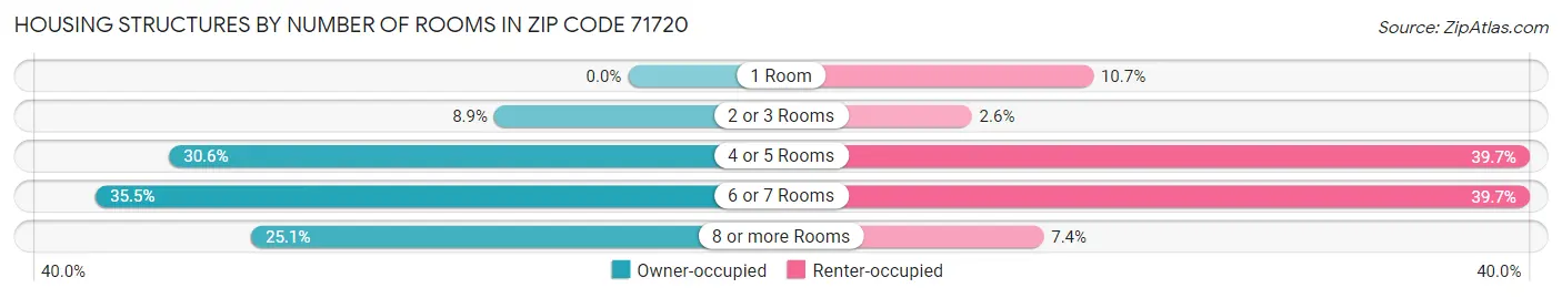 Housing Structures by Number of Rooms in Zip Code 71720