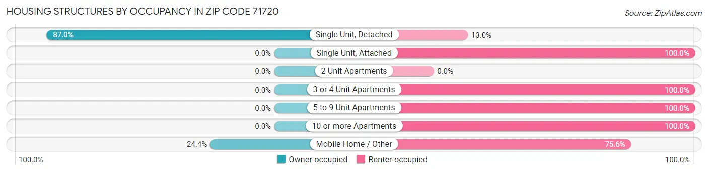 Housing Structures by Occupancy in Zip Code 71720