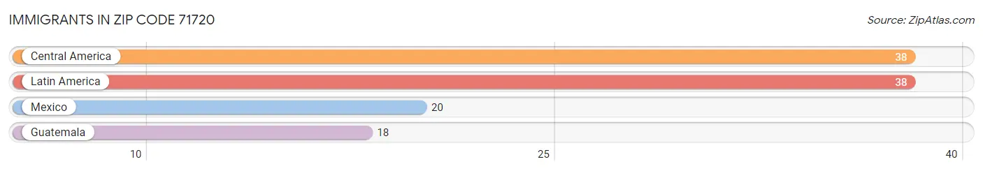 Immigrants in Zip Code 71720