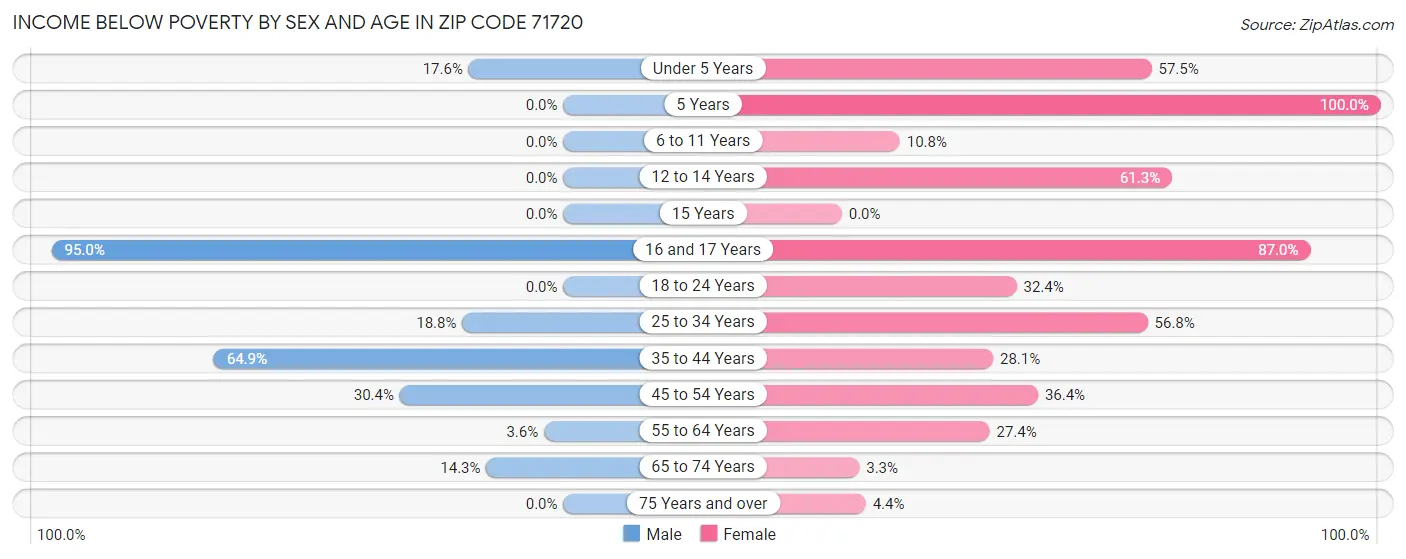 Income Below Poverty by Sex and Age in Zip Code 71720