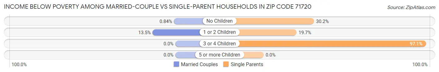 Income Below Poverty Among Married-Couple vs Single-Parent Households in Zip Code 71720