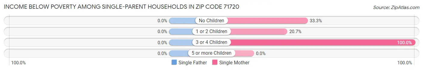 Income Below Poverty Among Single-Parent Households in Zip Code 71720