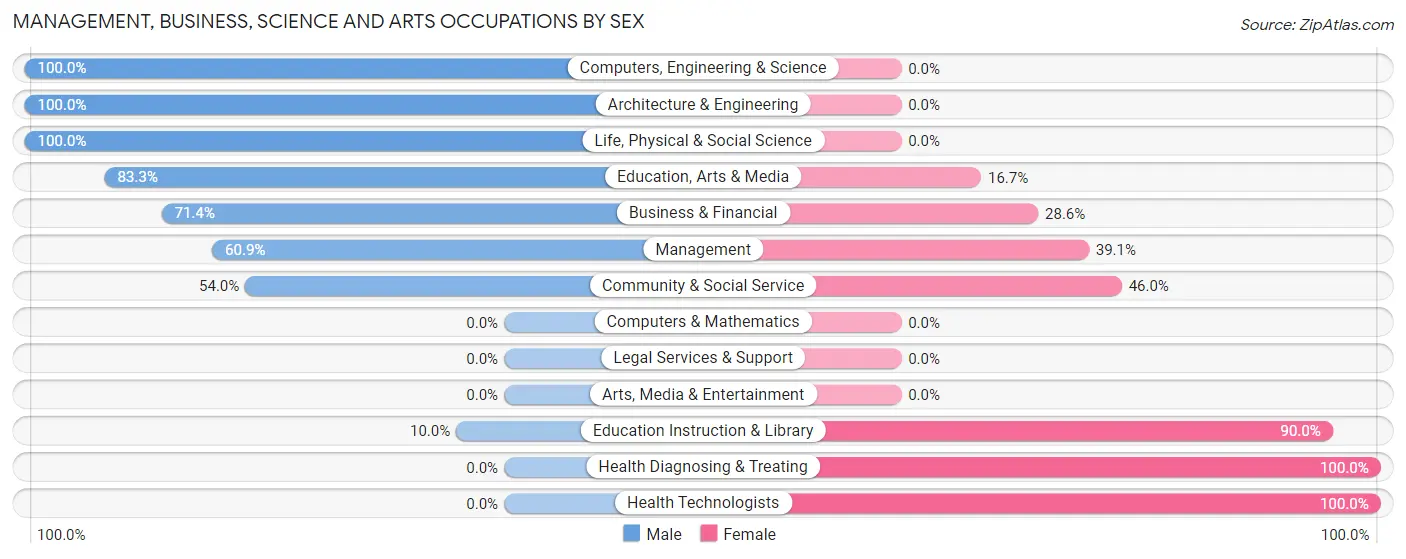 Management, Business, Science and Arts Occupations by Sex in Zip Code 71720