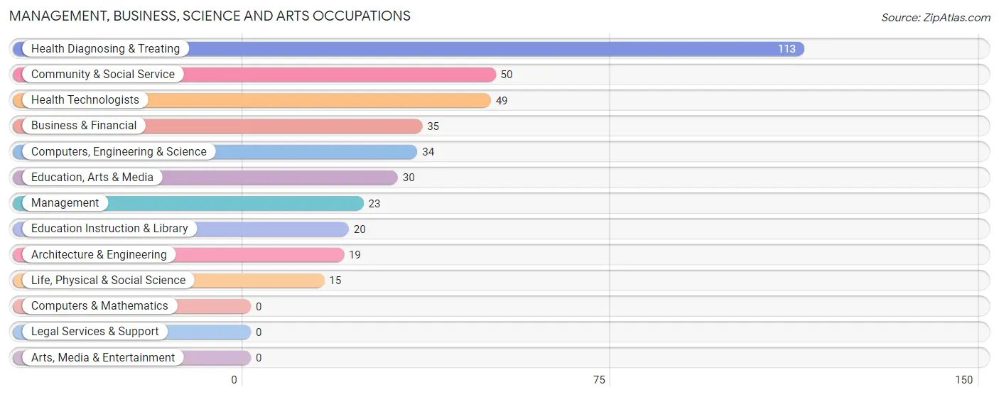 Management, Business, Science and Arts Occupations in Zip Code 71720