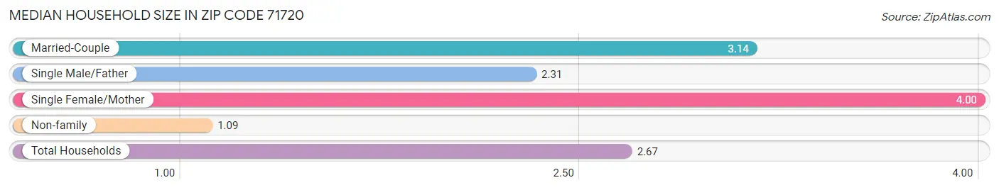 Median Household Size in Zip Code 71720