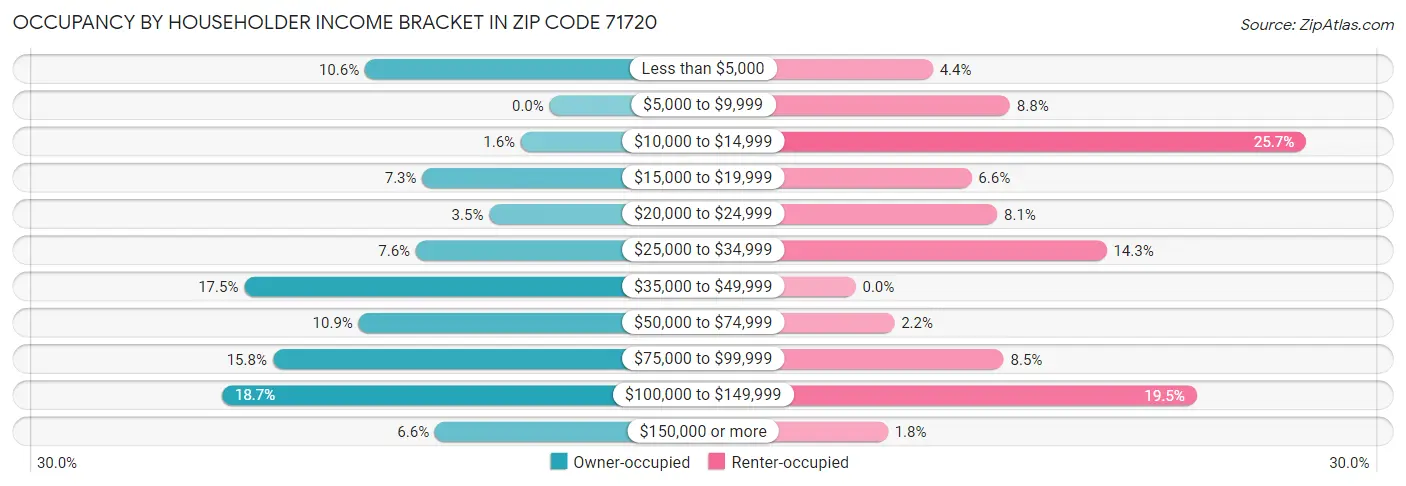 Occupancy by Householder Income Bracket in Zip Code 71720