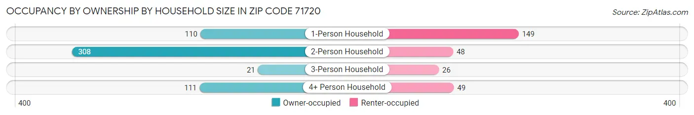 Occupancy by Ownership by Household Size in Zip Code 71720