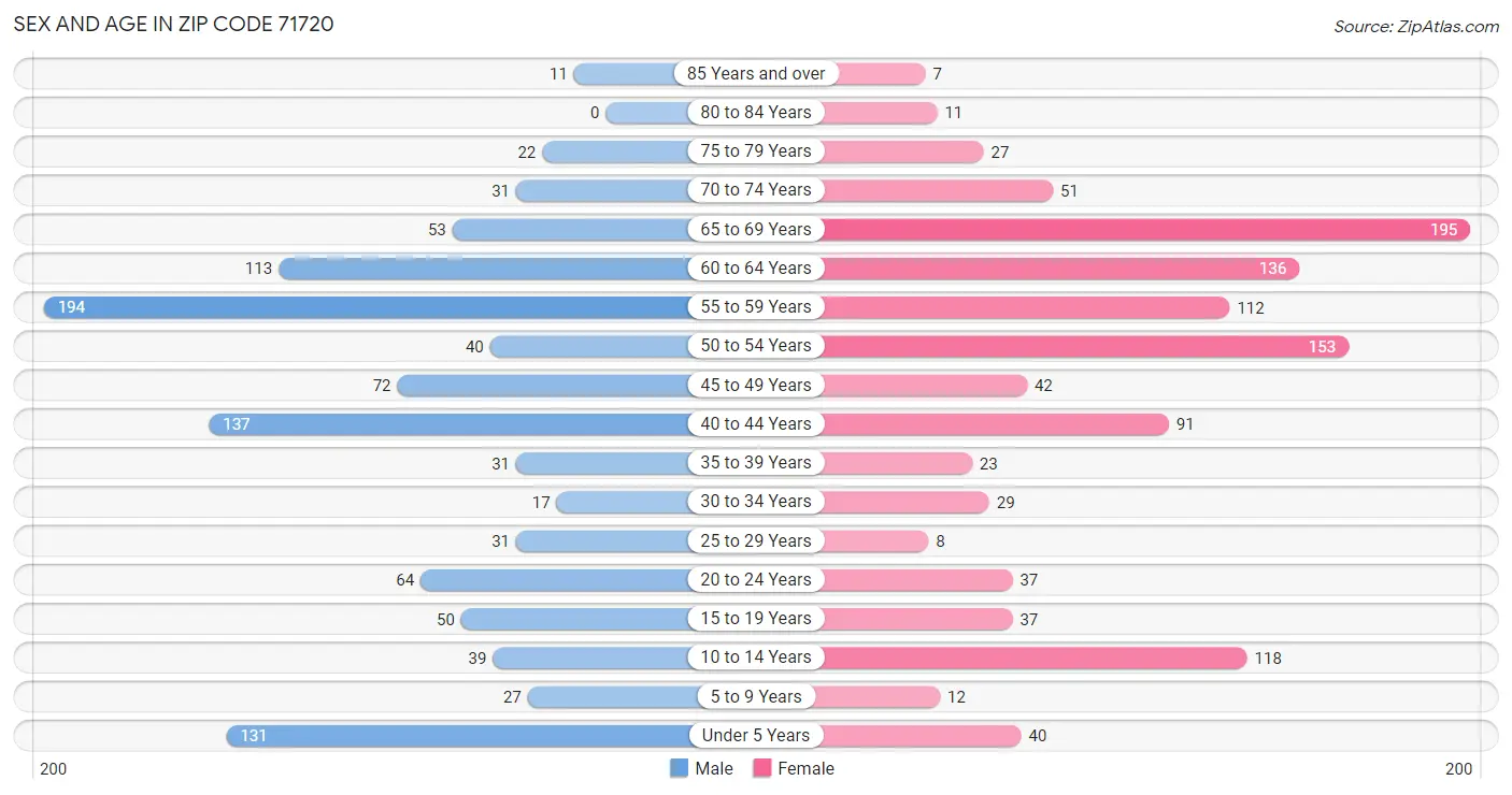 Sex and Age in Zip Code 71720