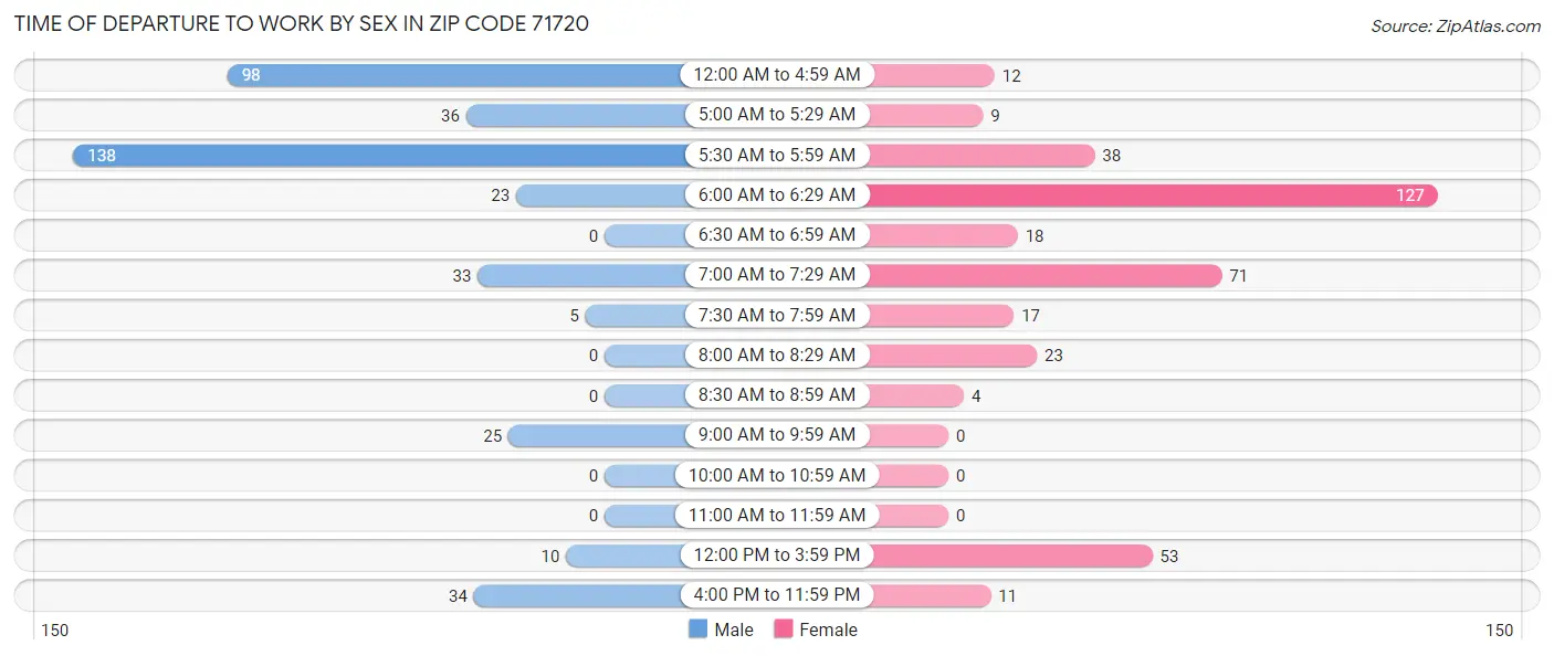 Time of Departure to Work by Sex in Zip Code 71720