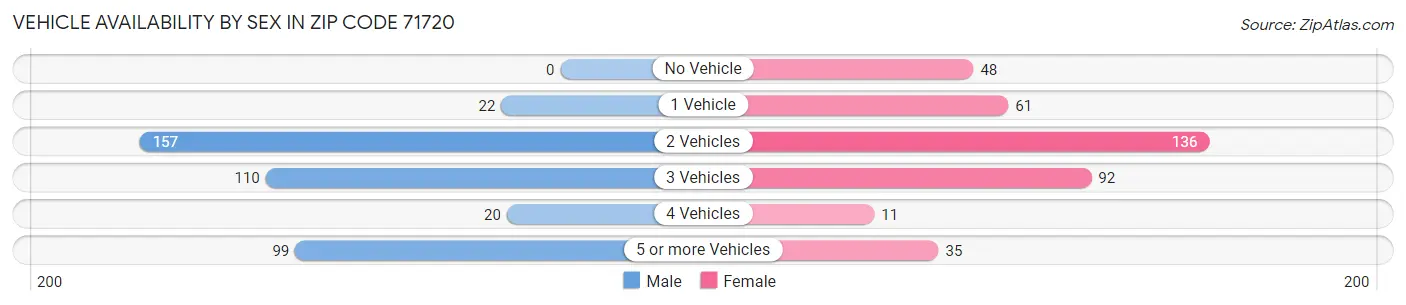 Vehicle Availability by Sex in Zip Code 71720