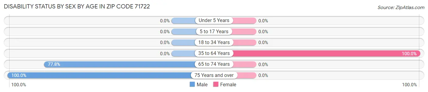 Disability Status by Sex by Age in Zip Code 71722