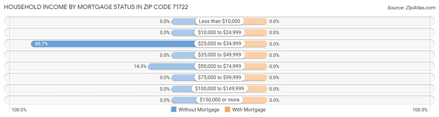 Household Income by Mortgage Status in Zip Code 71722