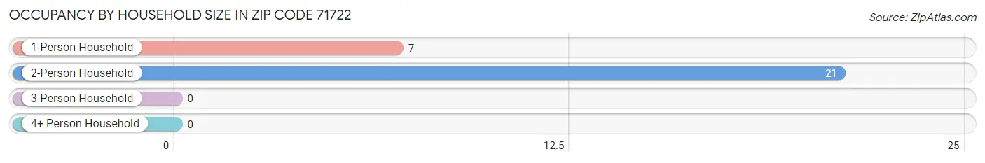 Occupancy by Household Size in Zip Code 71722