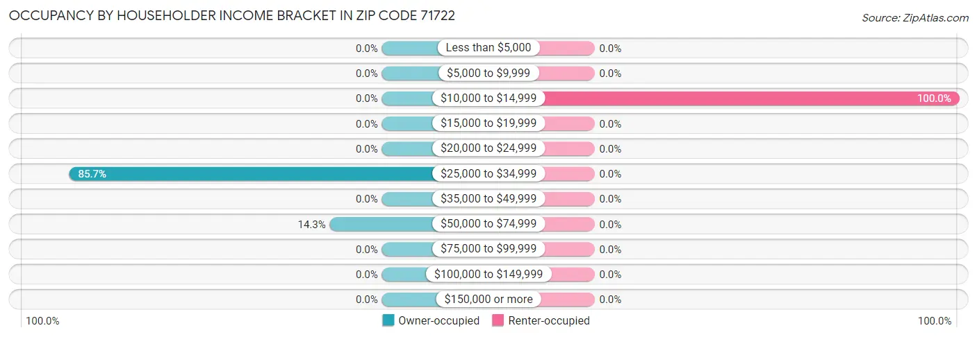 Occupancy by Householder Income Bracket in Zip Code 71722