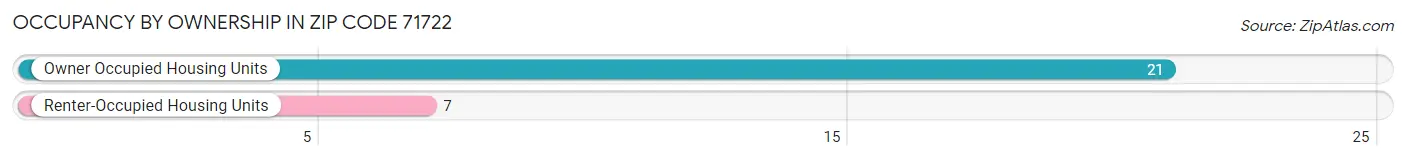 Occupancy by Ownership in Zip Code 71722