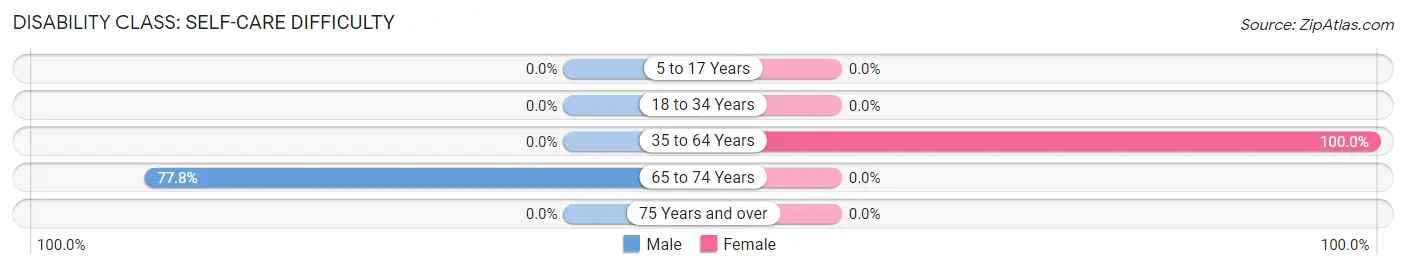 Disability in Zip Code 71722: <span>Self-Care Difficulty</span>