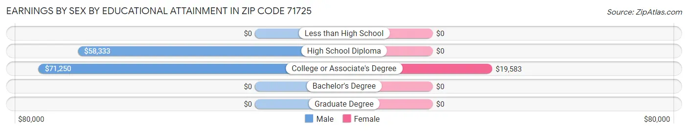 Earnings by Sex by Educational Attainment in Zip Code 71725