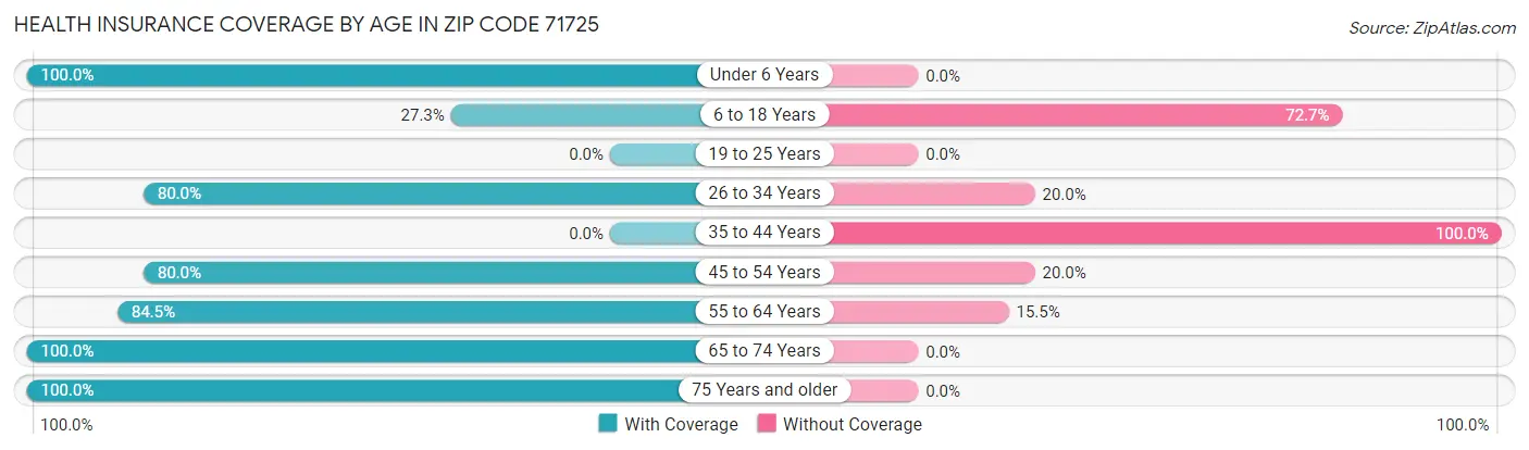 Health Insurance Coverage by Age in Zip Code 71725