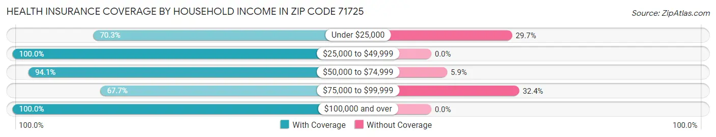 Health Insurance Coverage by Household Income in Zip Code 71725