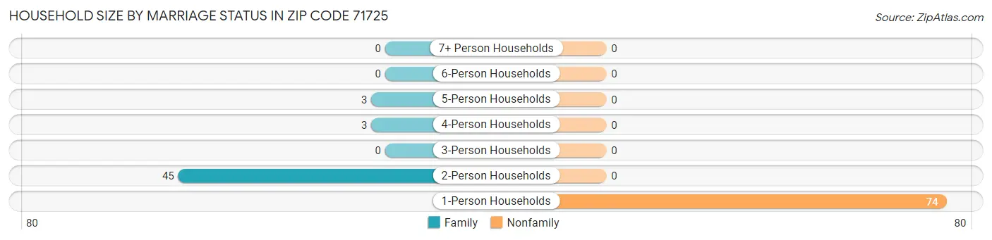 Household Size by Marriage Status in Zip Code 71725