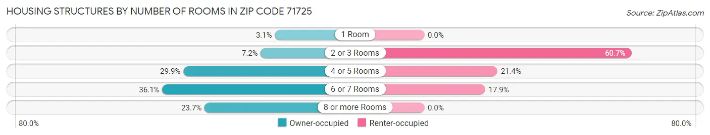 Housing Structures by Number of Rooms in Zip Code 71725