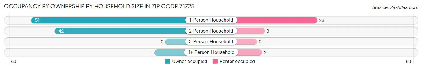 Occupancy by Ownership by Household Size in Zip Code 71725