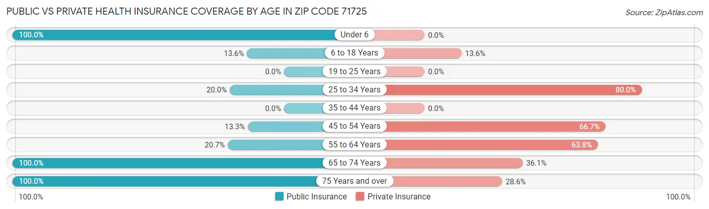 Public vs Private Health Insurance Coverage by Age in Zip Code 71725