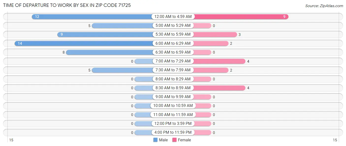 Time of Departure to Work by Sex in Zip Code 71725