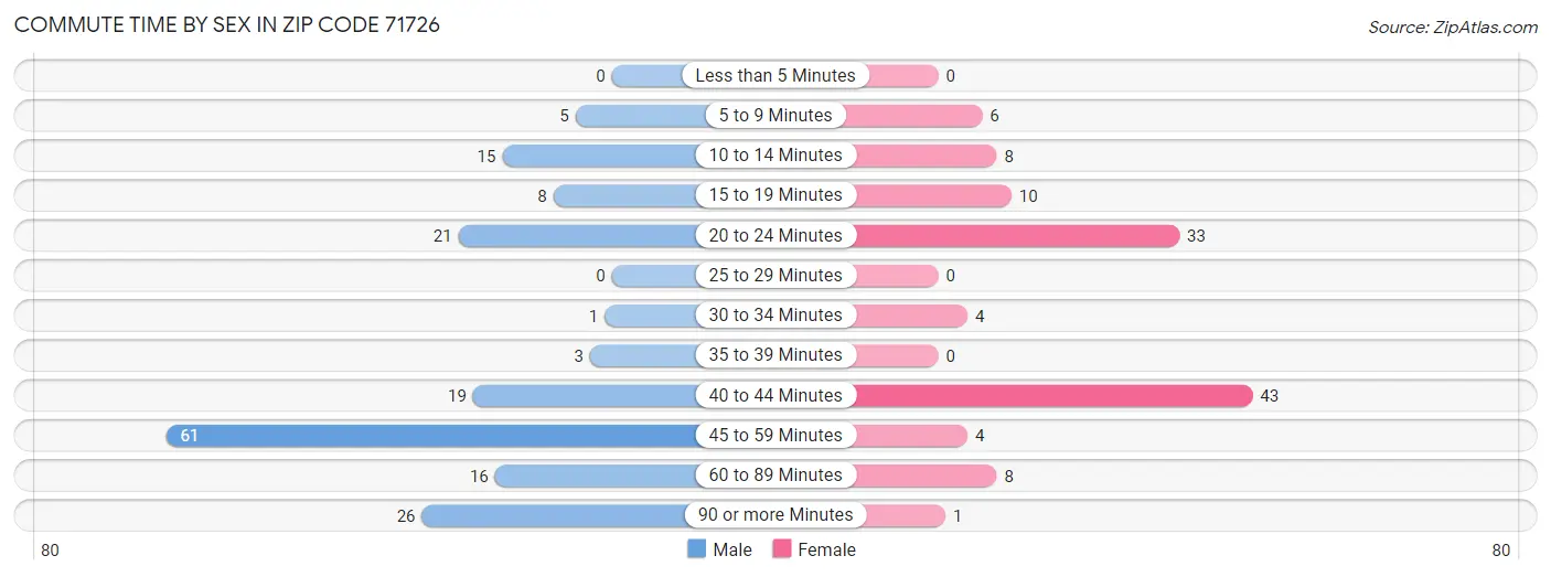 Commute Time by Sex in Zip Code 71726