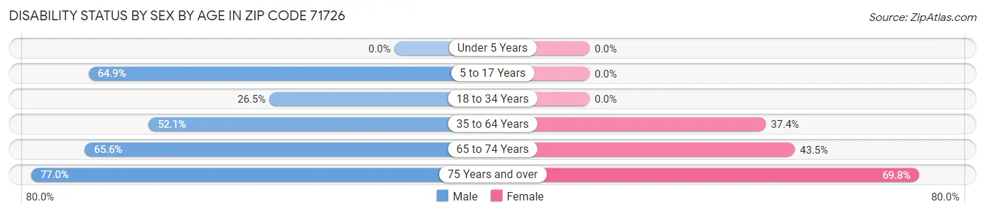 Disability Status by Sex by Age in Zip Code 71726